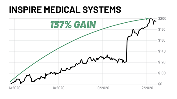 Inspire Medical Systems 137% profit chart.