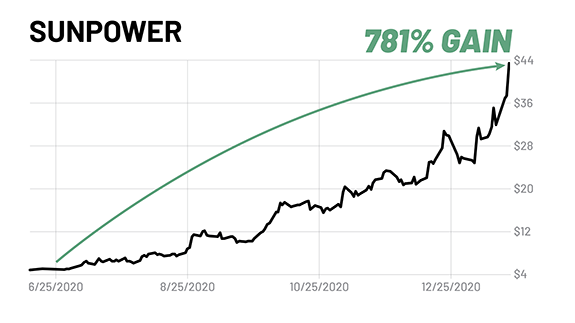 SunPower 781% profit chart.