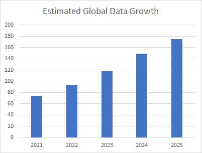Estimated Global Data Growth Chart