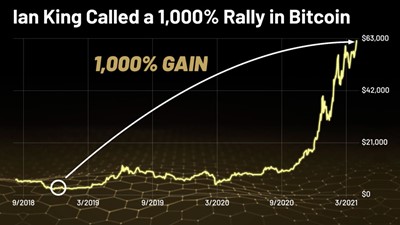 Ian King Called a 1000% Rally in Bitcoin