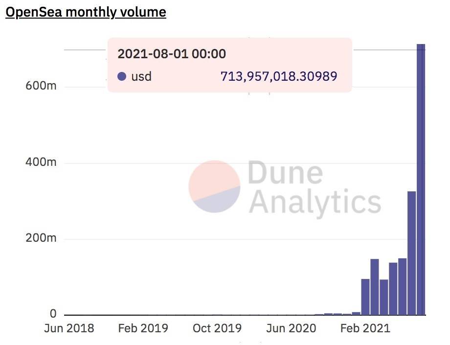 OpenSea Month Volume Chart