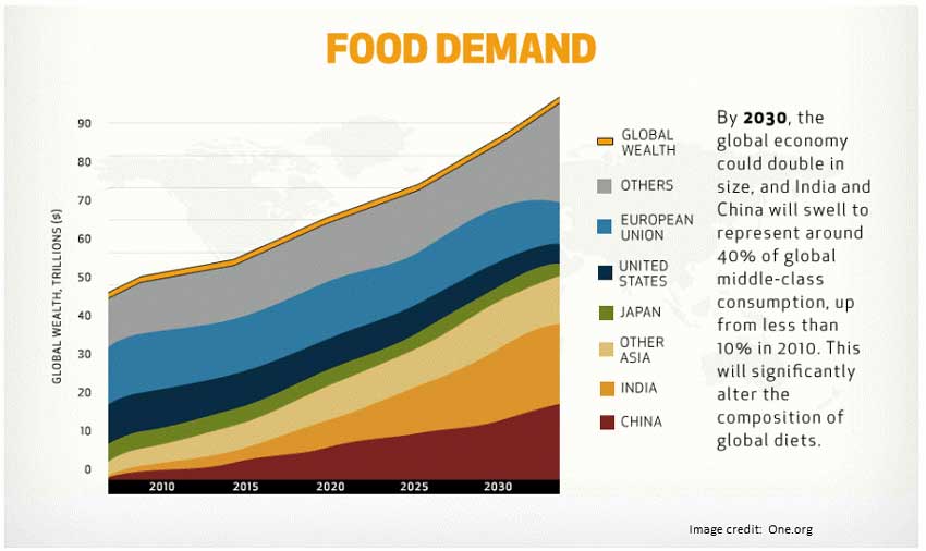 Food demand chart